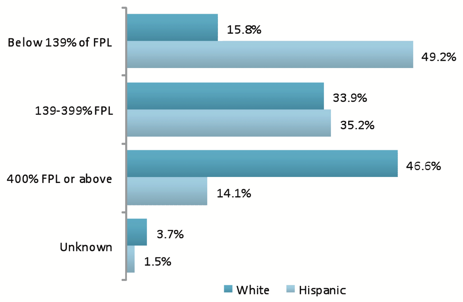 This graph compares family income of the white and Hispanic populations.