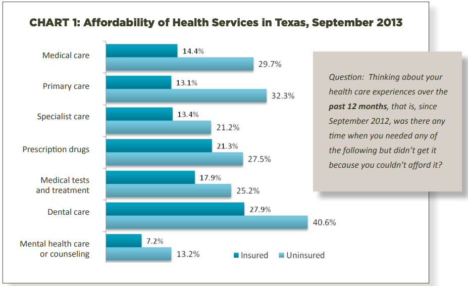 Affordability of Health Services in Texas, September 2013