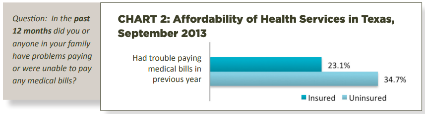Affordability of Health Services in Texas, September 2013