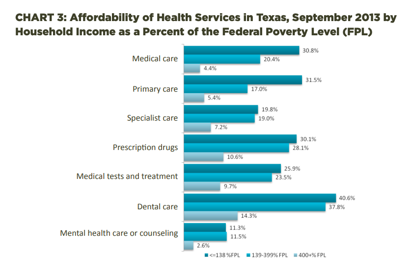 Affordability of Health Services in Texas