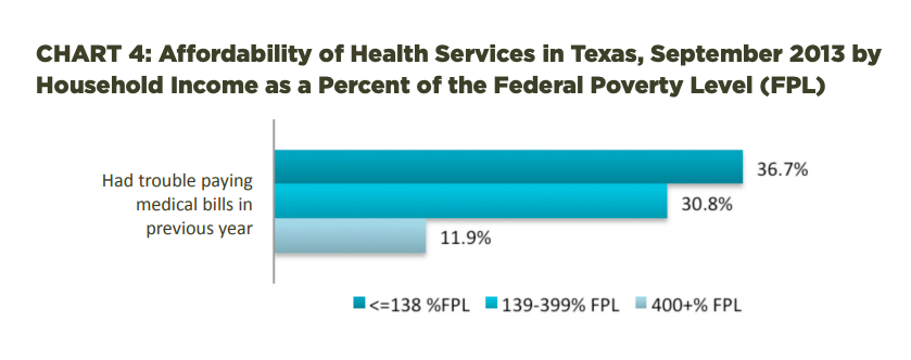 Affordability of Health Services in Texas, September 2013 by Household Income as a Percent of the Federal Poverty Level