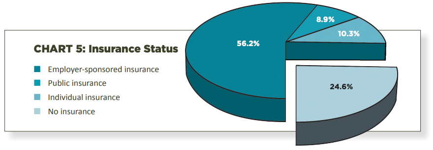 Insurance status