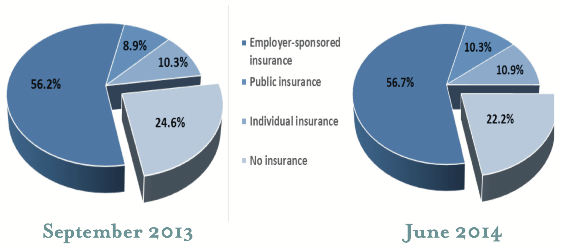 These pie charts compare the insurance status and type of insurance of adult Texans over time.
