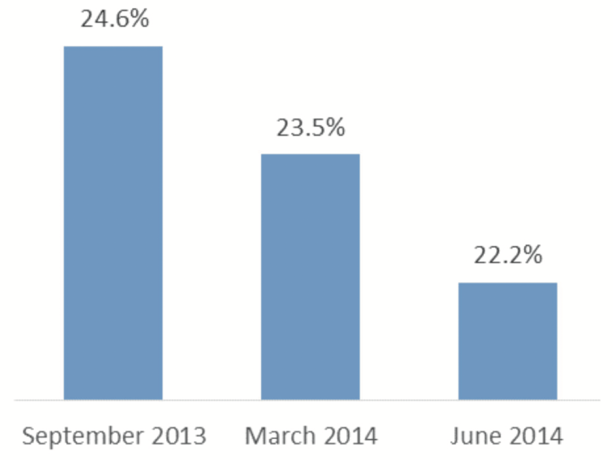 This chart compares the percentage of uninsured Texans over time.