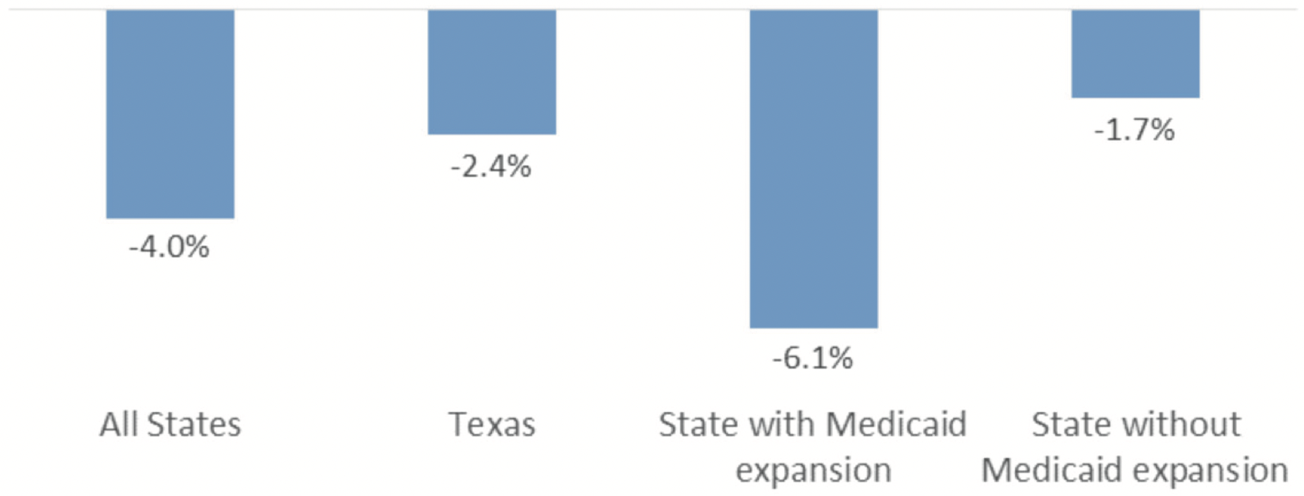 This graph compares the percent change in uninsured adults over time.