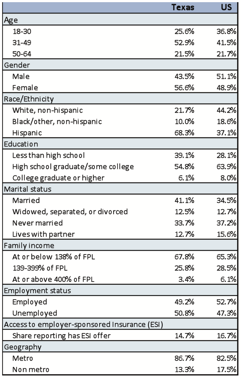 This table compares characteristics of the uninsured for Texas and the U.S.