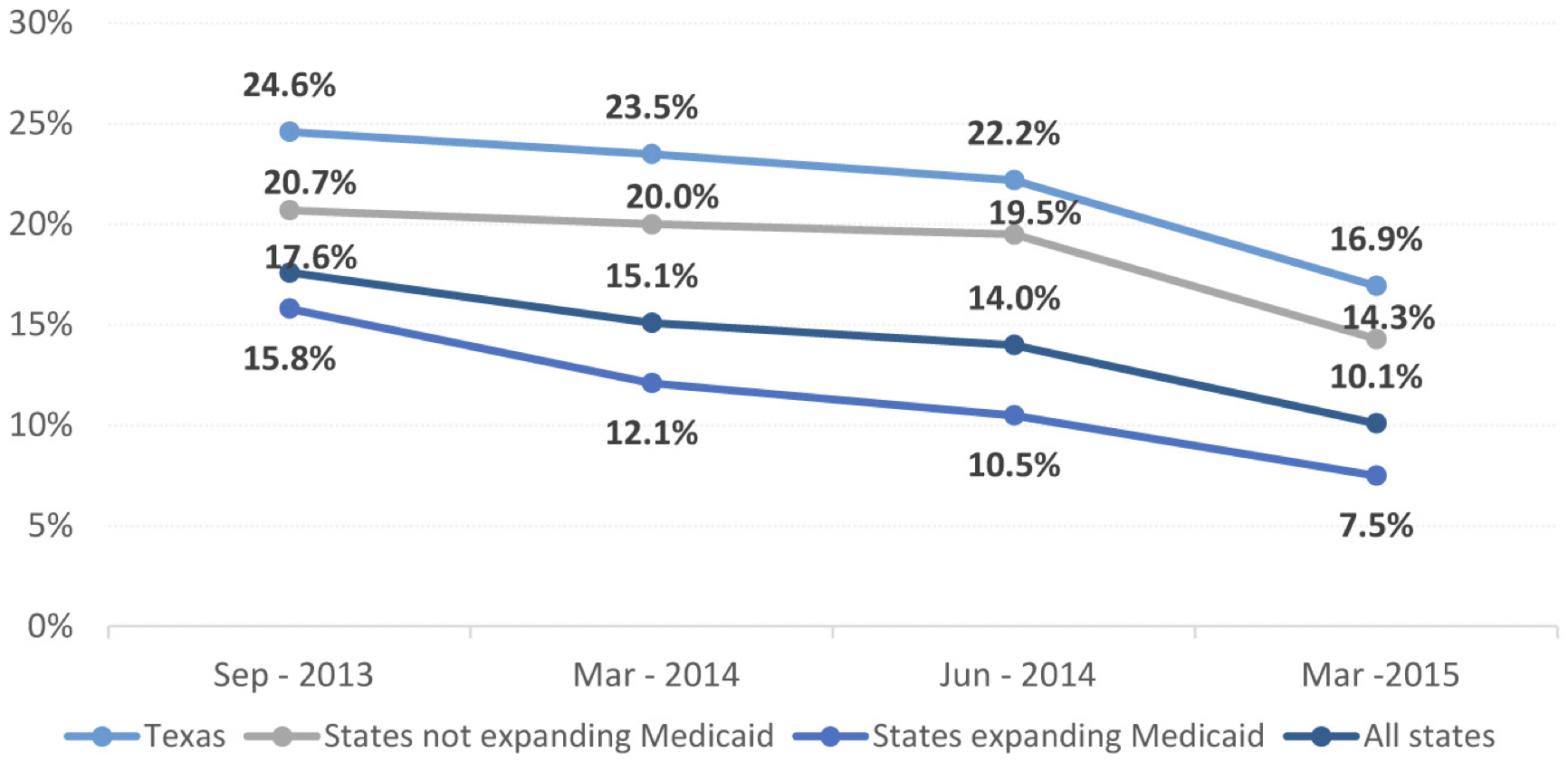 This graph shows trends in uninsurance rates for nonelderly Texas adults.