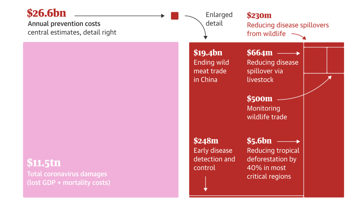 ANNUAL COSTS OF PREVENTING FUTURE PANDEMICS FROM WILDLIFE ARE TINY COMPARED WITH COSTS OF THE COVID-19 CRISIS