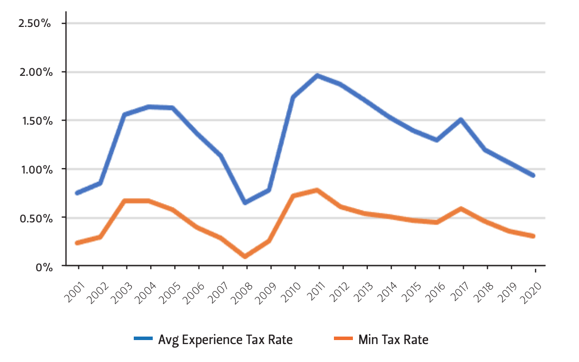 Figure 1 — Texas Unemployment Insurance Tax Rate