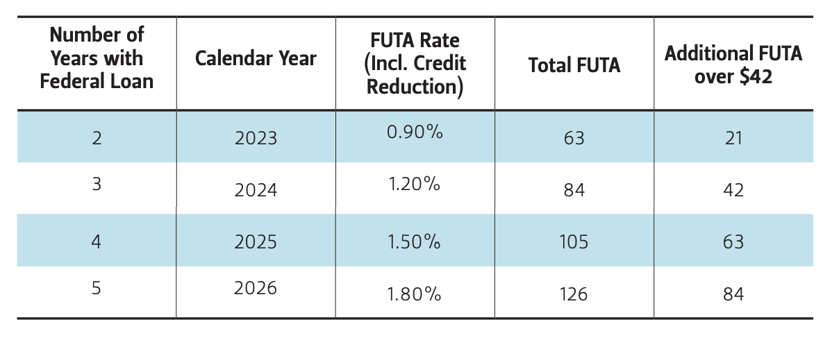 Table 1 — Effects of Potential FUTA Credit Reduction