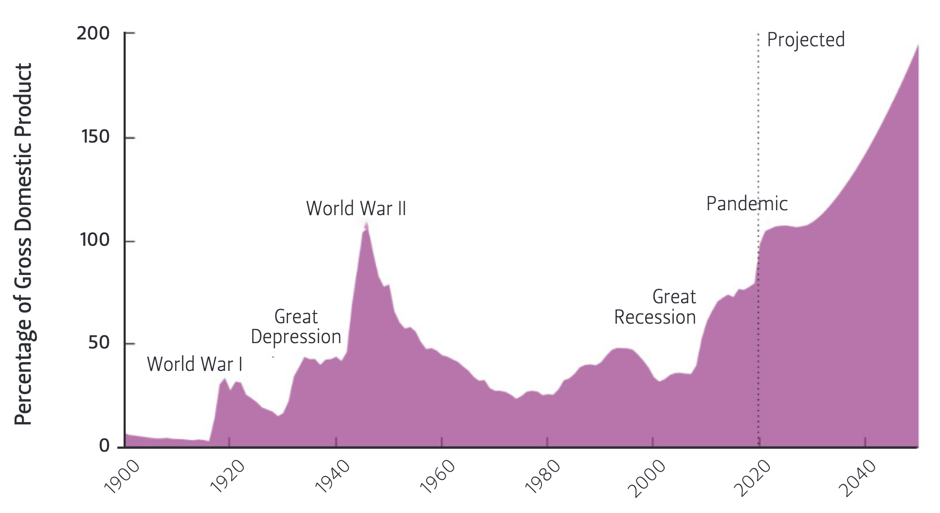FIGURE 1 — FEDERAL DEBT HELD BY THE PUBLIC (1900 TO 2050)