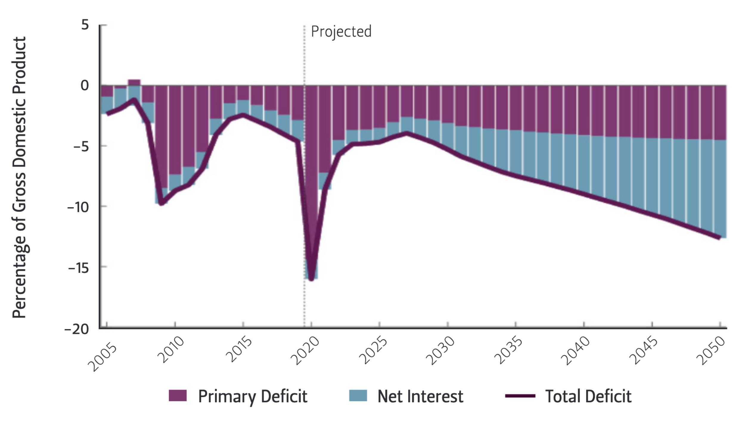 Figure 3 — Total Deficits, Primary Deficits, and Net Interest