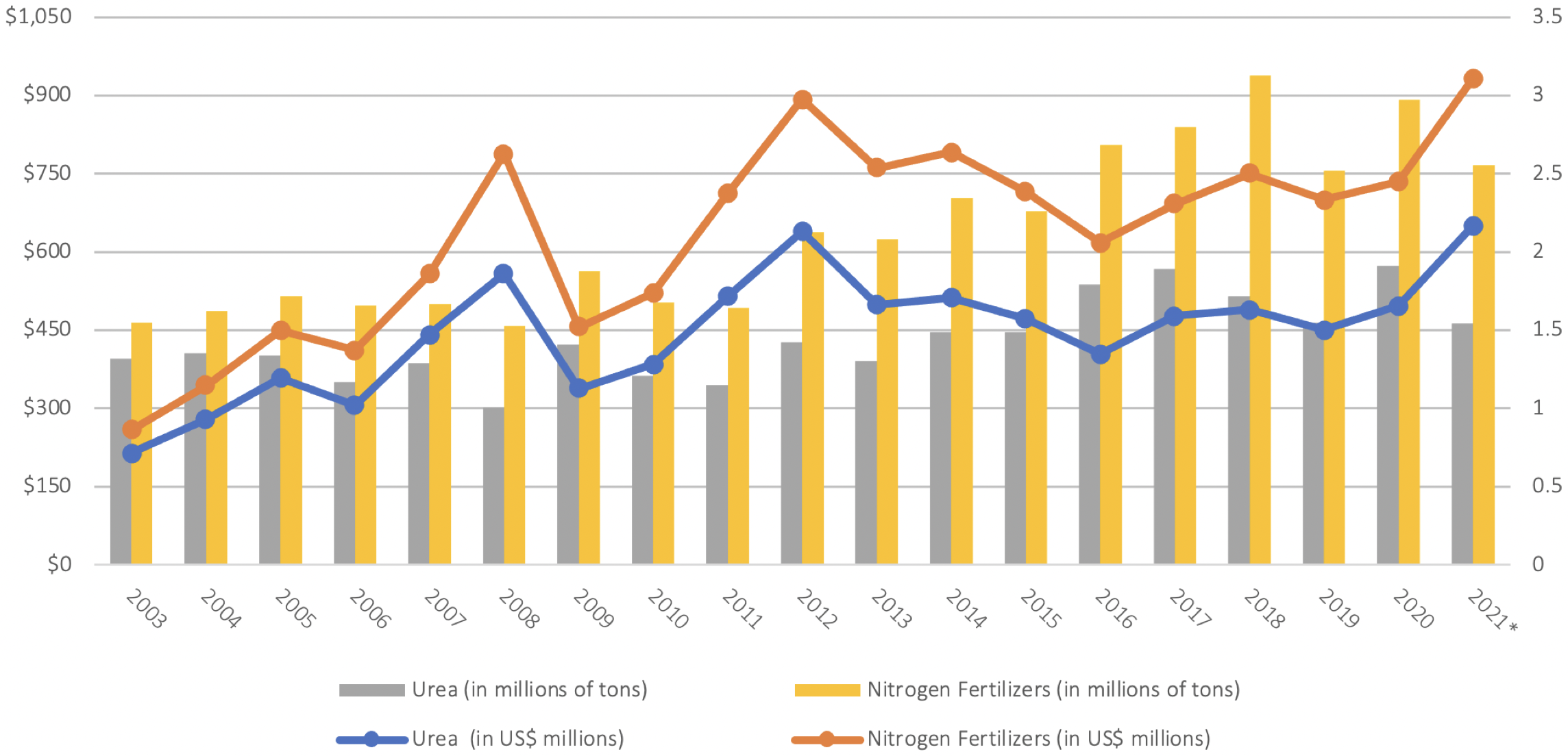 This graph compares Mexico's imports of urea and nitrogen fertilizers over time.