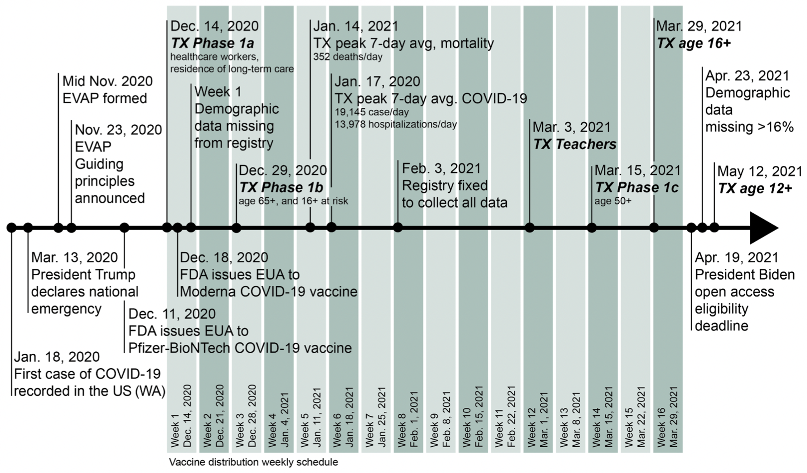 This timeline shows key dates in the U.S. COVID-19 pandemic and Texas vaccine distribution.
