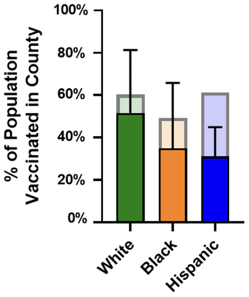 This graph compares expected and documented vaccination rates by race and ethnicity.