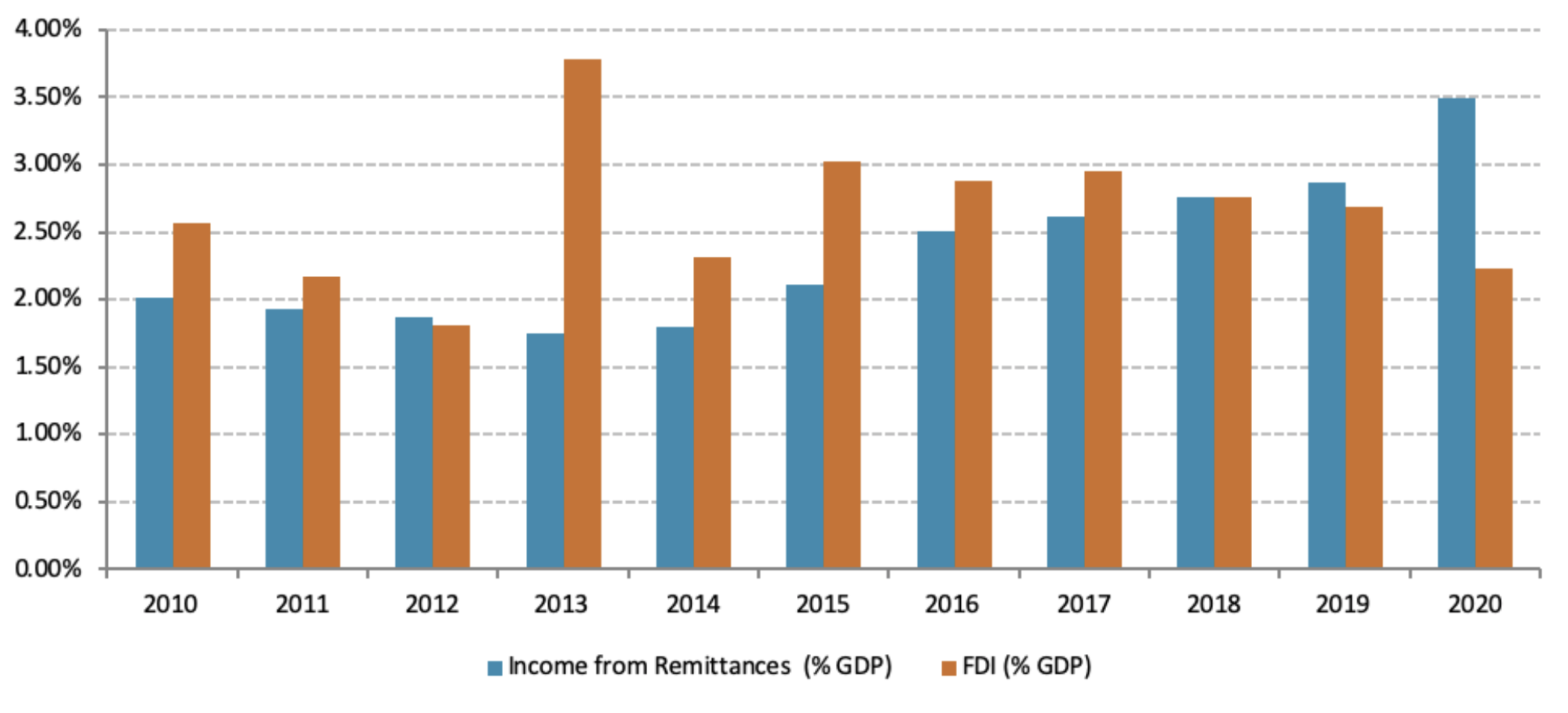 Figure 6 — Income From Remittances and FDIs as a Percentage of Mexico's GDP, 2010–2020