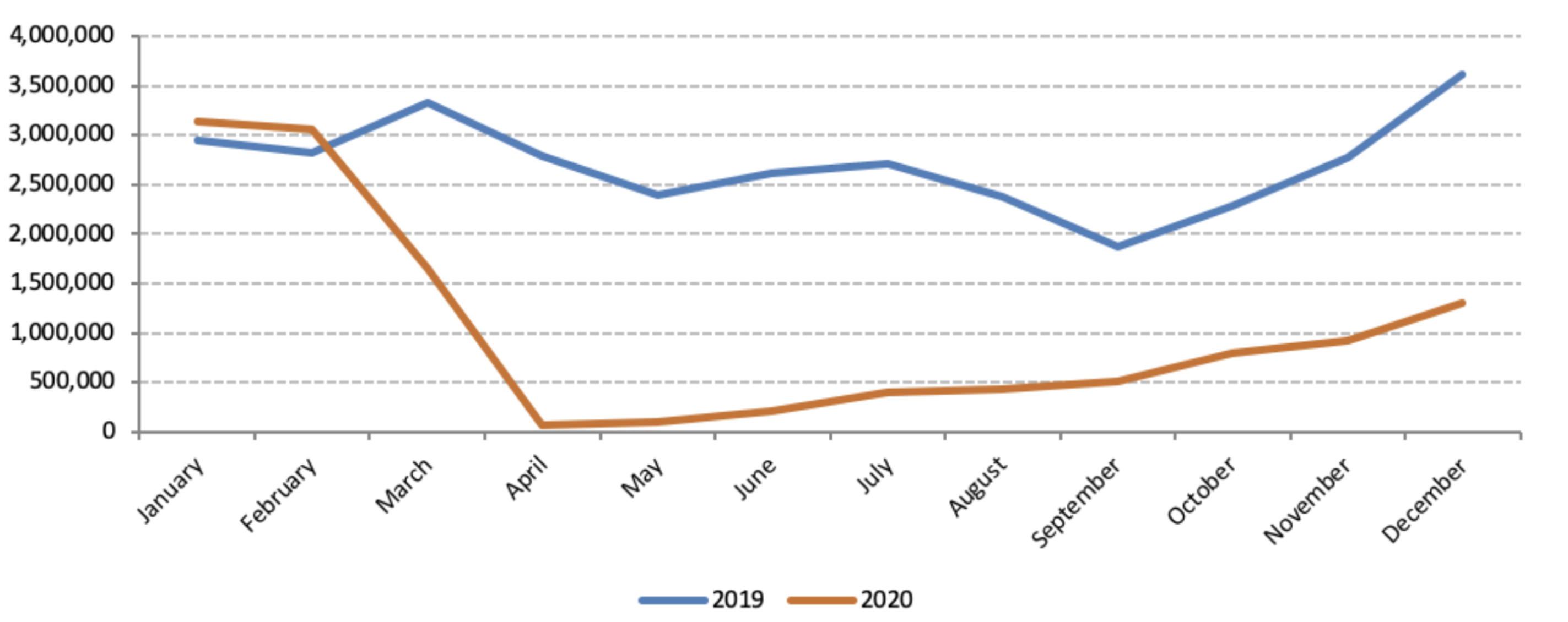 Figure 8 — Foreign Visitors to Mexico, 2019–2020