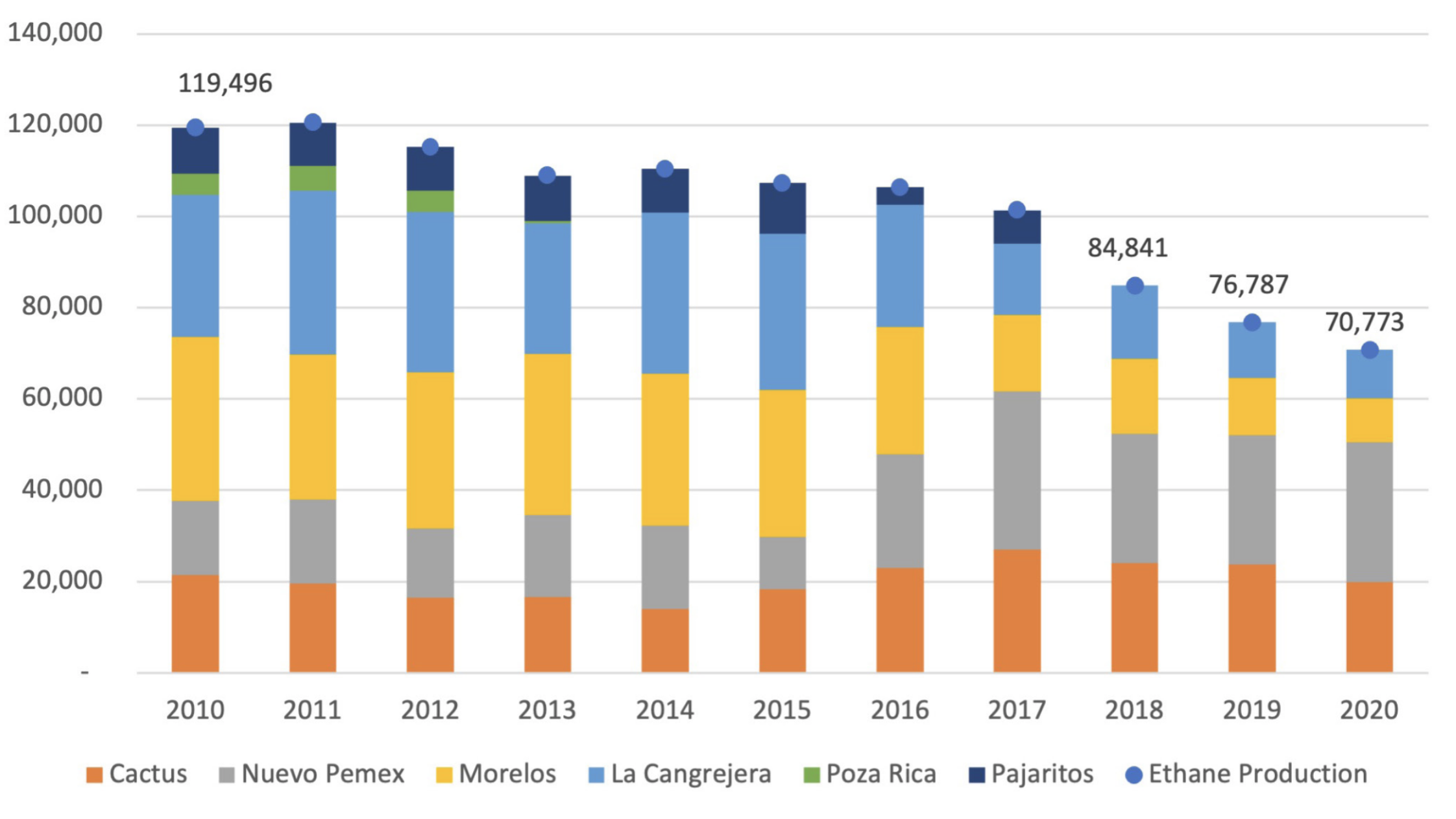 Figure 1 — Ethane Production at PEMEX Processing Centers, 2010-20205 (in Barrels per Day)