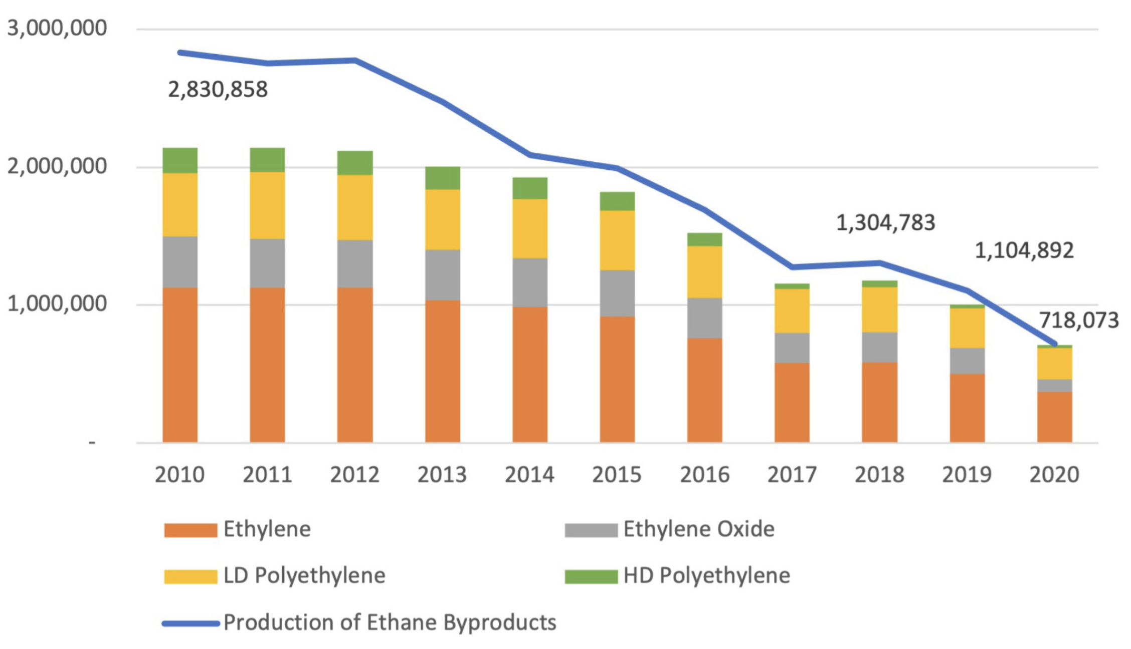 Figure 2 — PEMEX Production of Ethane Byproducts 2010-2020 (in Tons)