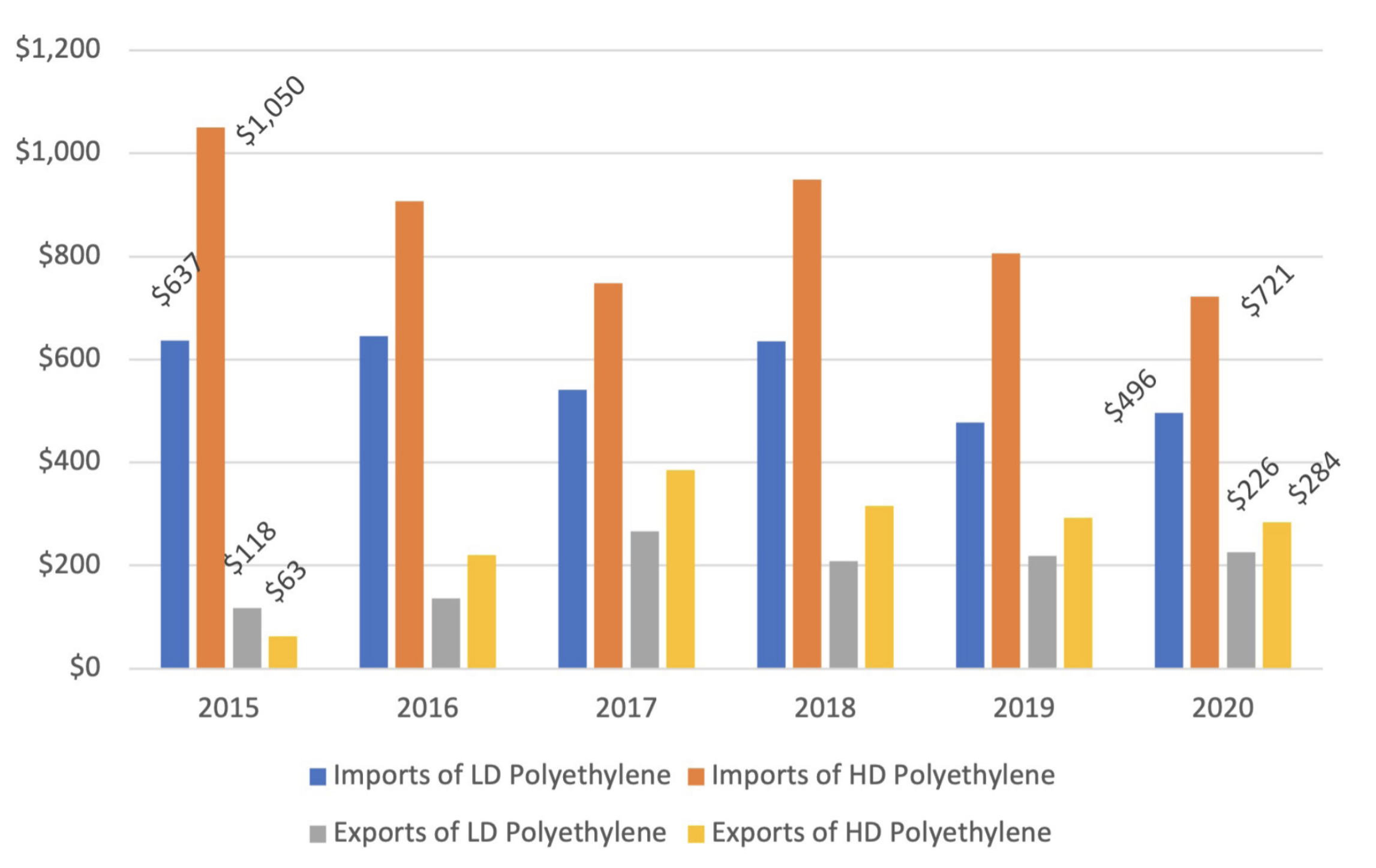 Figure 3 — Value of Mexico's Polyethylene Trade, 2015–2019 (in Millions of U.S. Dollars)