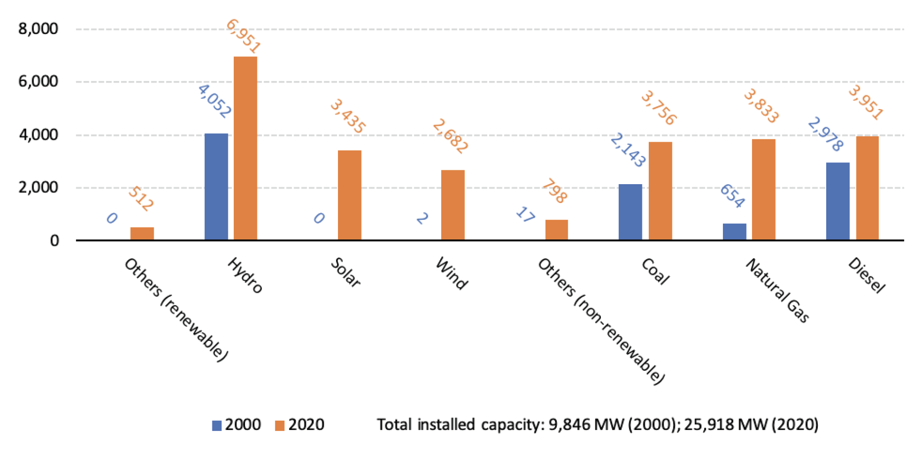 Chile's Overall Installed Capacity by Source, 2000 and 2020 (in MW)