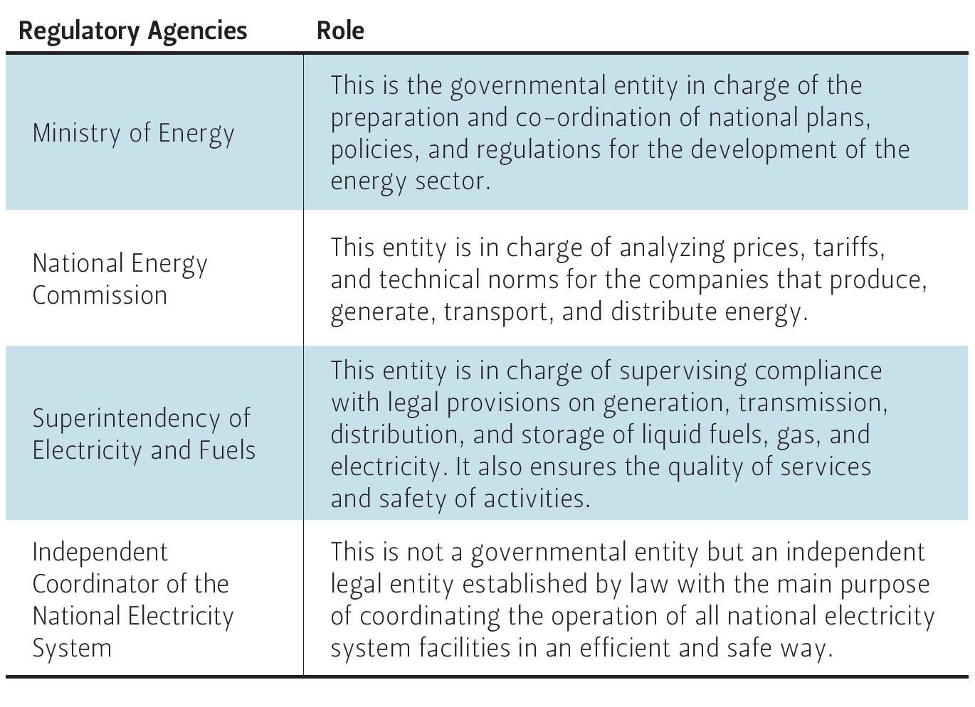 Table 1 — Chile's Regulatory Agencies