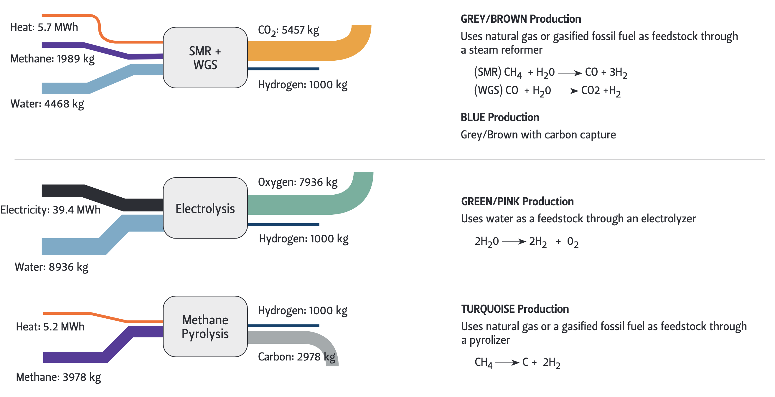 Figure 1 — Hydrogen Production Pathways and Comparative Carbon Emissions