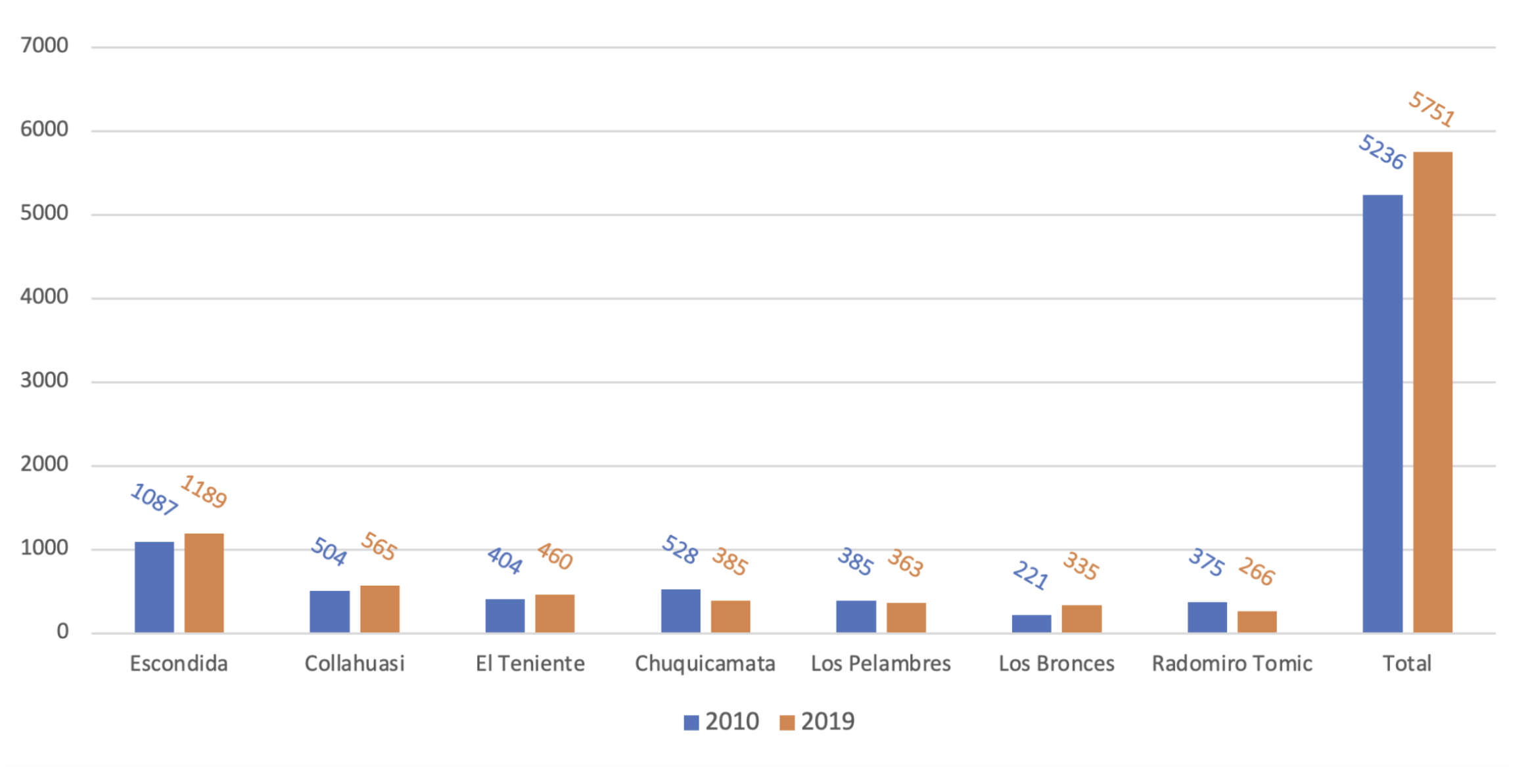 Figure 1 — Chile's Copper Production by Largest Mines, 2010 and 2019 (in '000 Metric Tons)