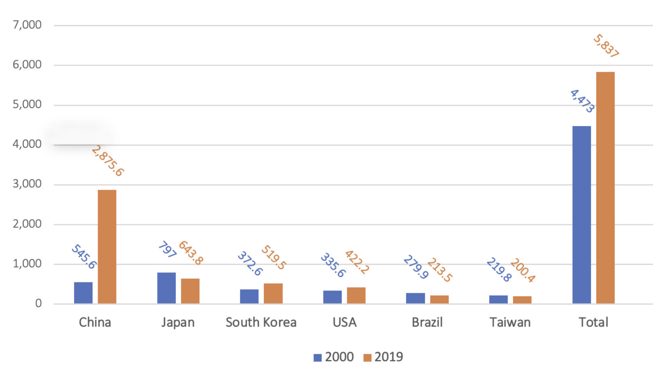 Figure 2 — Chile's Largest Copper Export Destinations, 2000 and 2019 (in '000 Metric Tons). See endnote 10