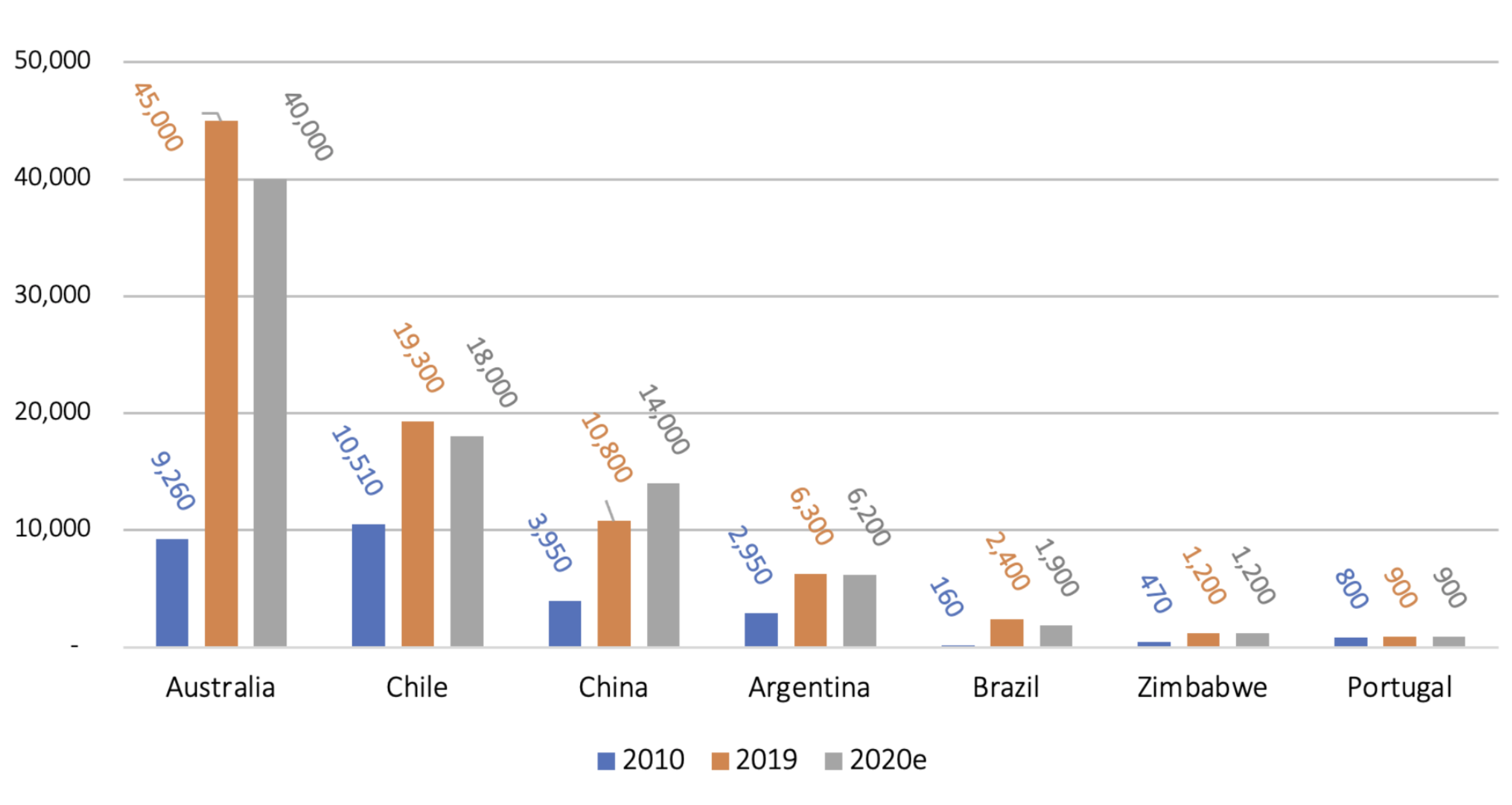 Cochilco, Yearbook: Copper and Other Mineral Statistics, 2000–2019. See endnote 11