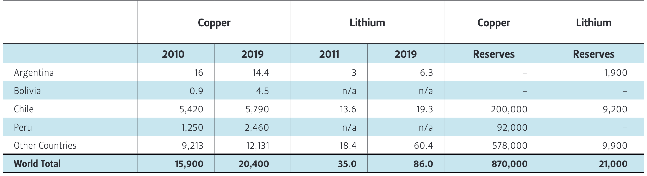 Table 1 — Production & Reserves: Copper and Lithium in Selected Countries (in '000 Metric Tons)
