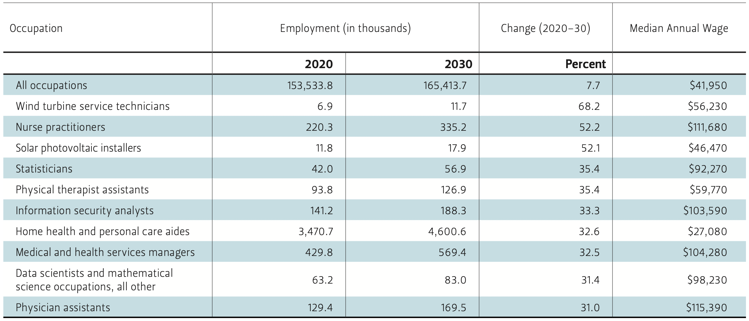 This table compares the fastest-growing occupations in 2020 and projections for 2030.
