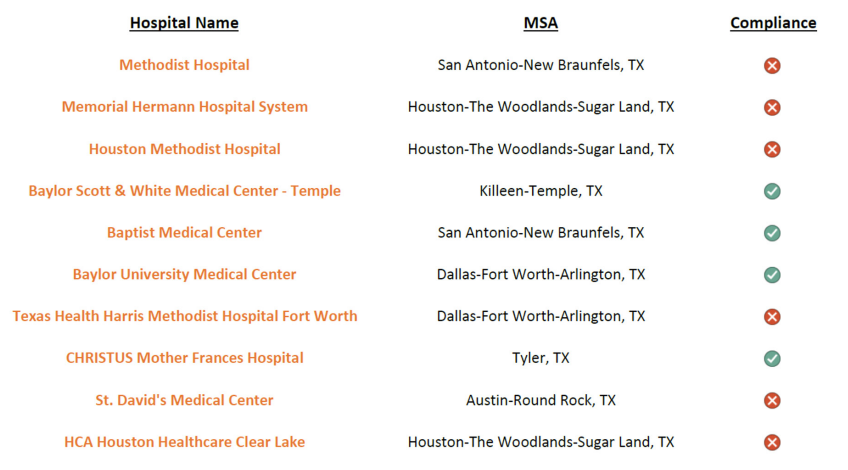 Texas' 10 largest hospitals compliance with CMS rules