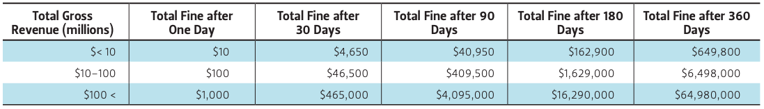 Estimated fines for Texas hospitals