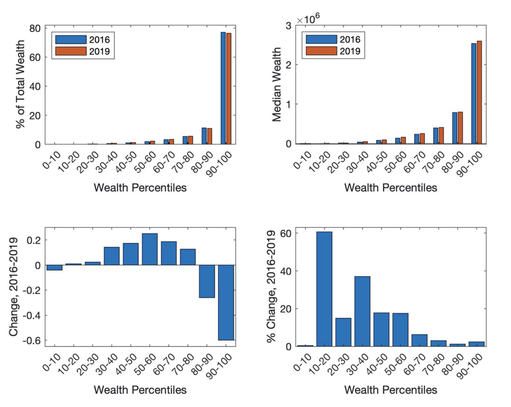 Figure 2 — Changes in the Wealth Distribution by Wealth Deciles, 2016–2019