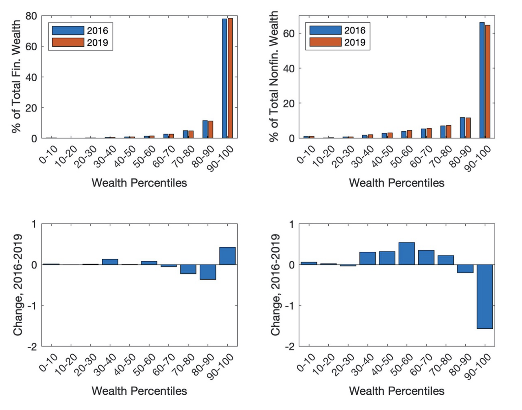 Figure 3 — Financial and Nonfinancial Wealth Shares, 2016–2019