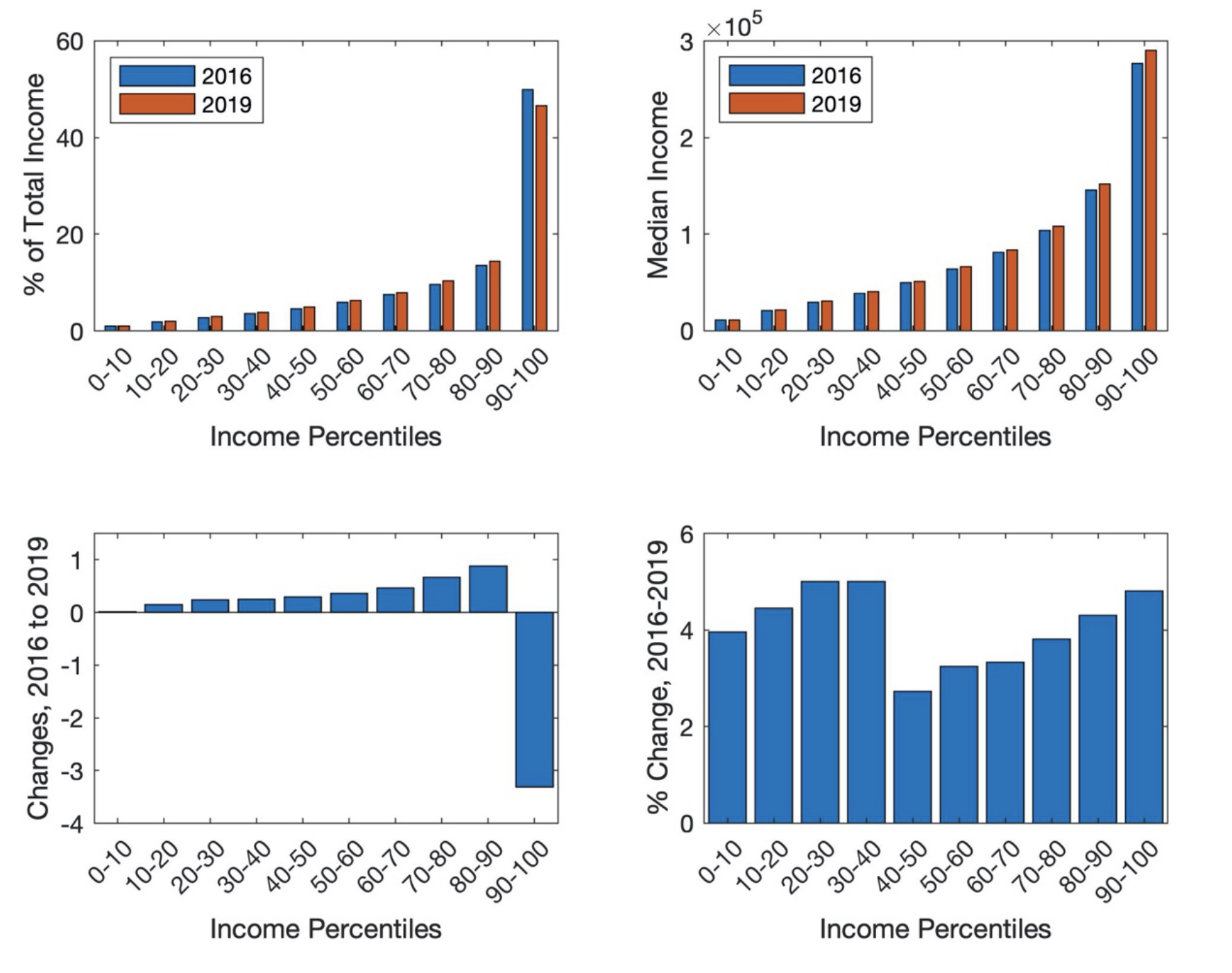 Figure 4 — Changes in the Income Distribution by Income Deciles, 2016–2019