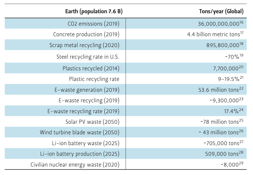 ALTERNATIVE ENERGY WASTES AND ASSOCIATED TECHNOLOGIES AND MATERIALS