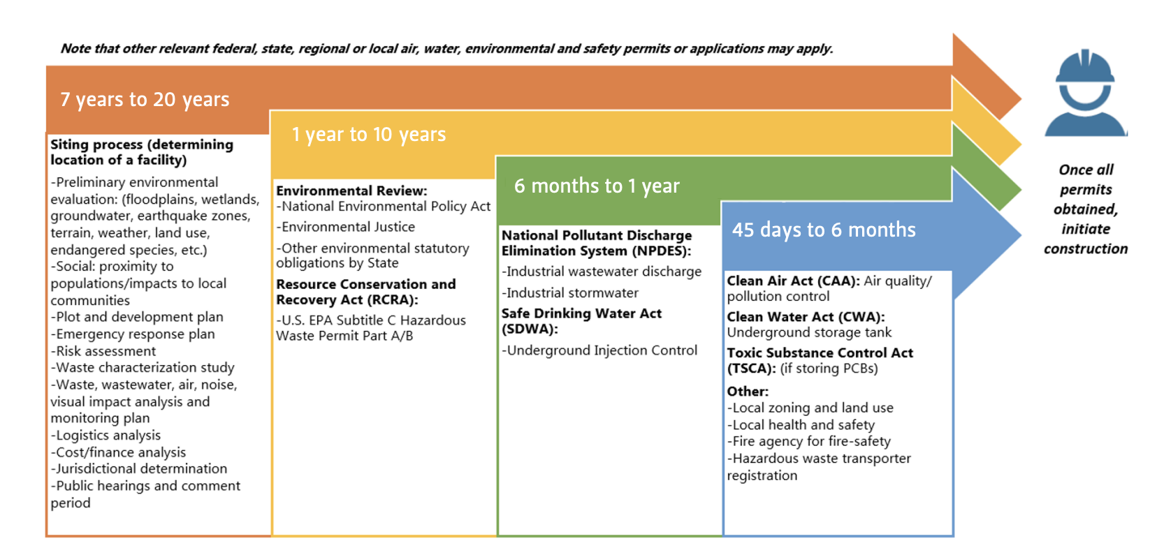 TYPICAL TIMELINE FOR PERMITTING NEW HAZARDOUS WASTE/RECYCLING FACILITIES (BOTTOM)