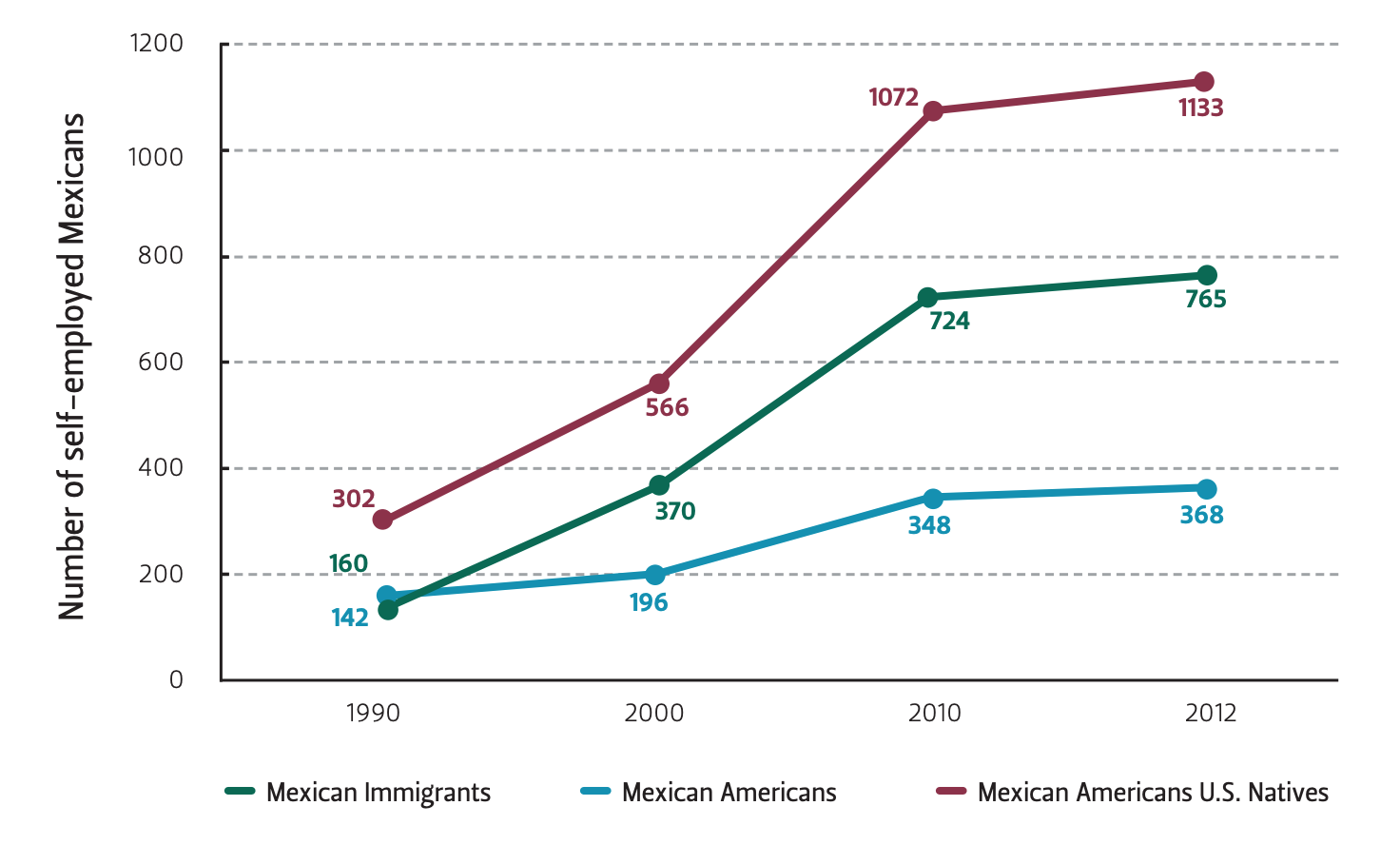 Self-Employed Mexicans and Mexican Americans in the United States