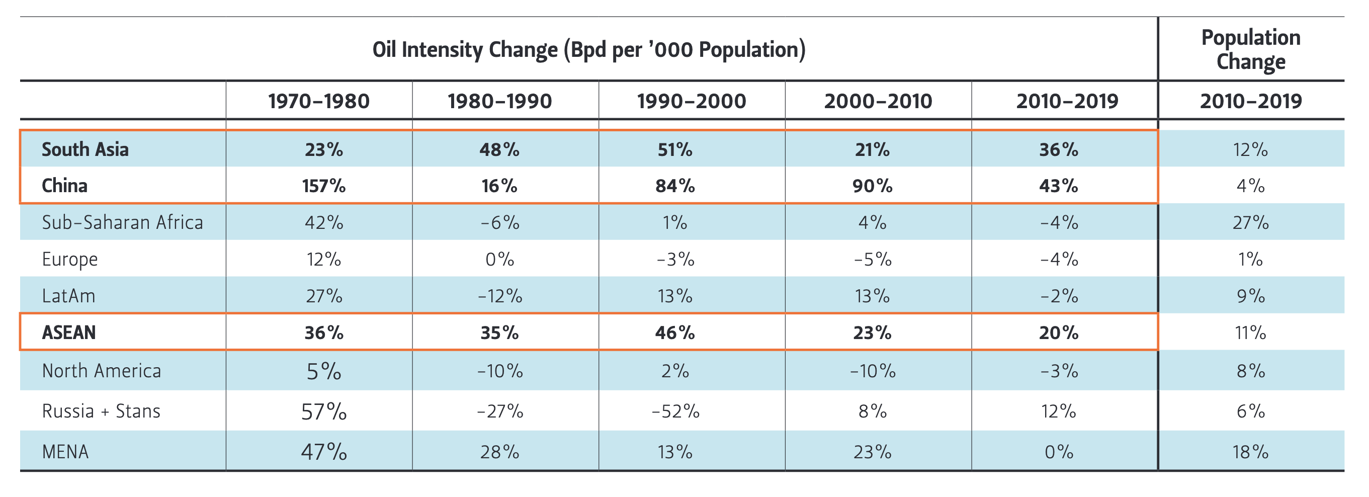 Figure 4 — Oil Intensity Shifts Over the Past 50 Years in Key Global Regions