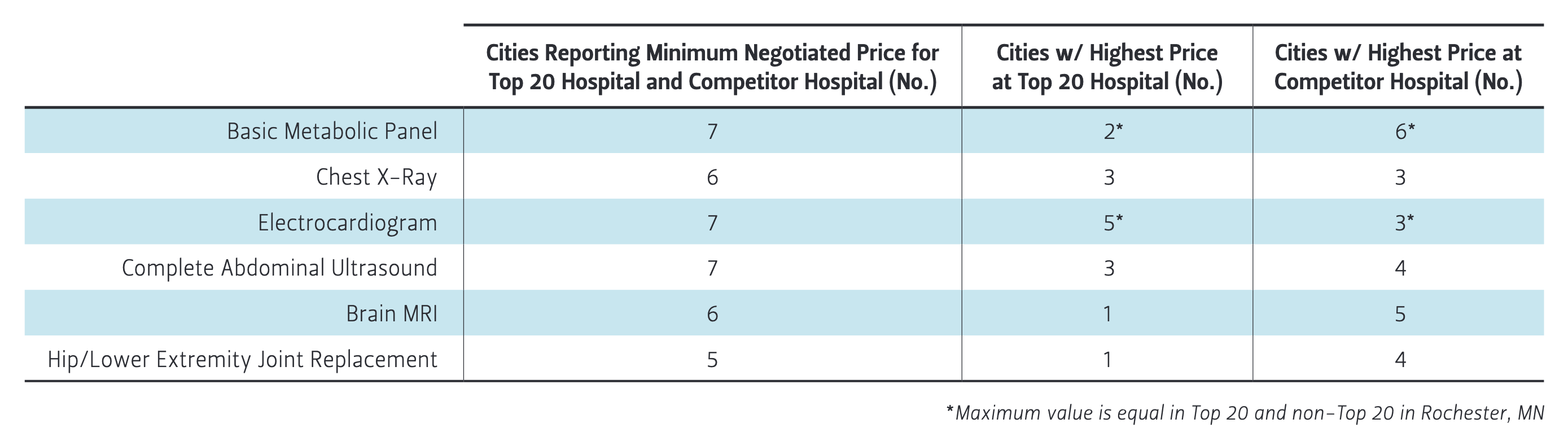 Table 1 — Cities Where Top 20 Hospital Has Highest Minimum Negotiated Price by Service