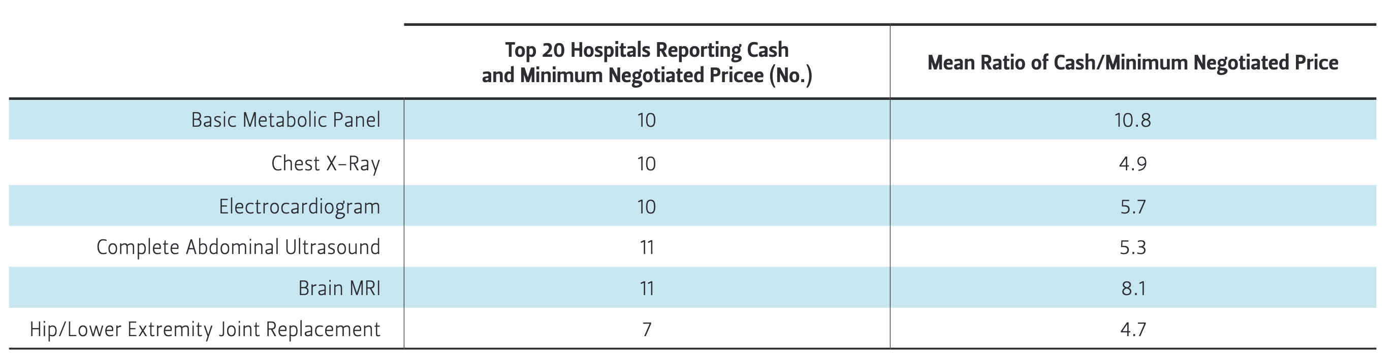 Table 2 — Comparison of Cash and Minimum Negotiated Price within Top 20 Hospitals by Service