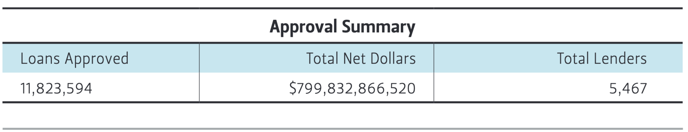 Figure 1 shows 11,823,594 loans approved, with a total of 5,467 lenders and $799,832,866,520 in total net dollars