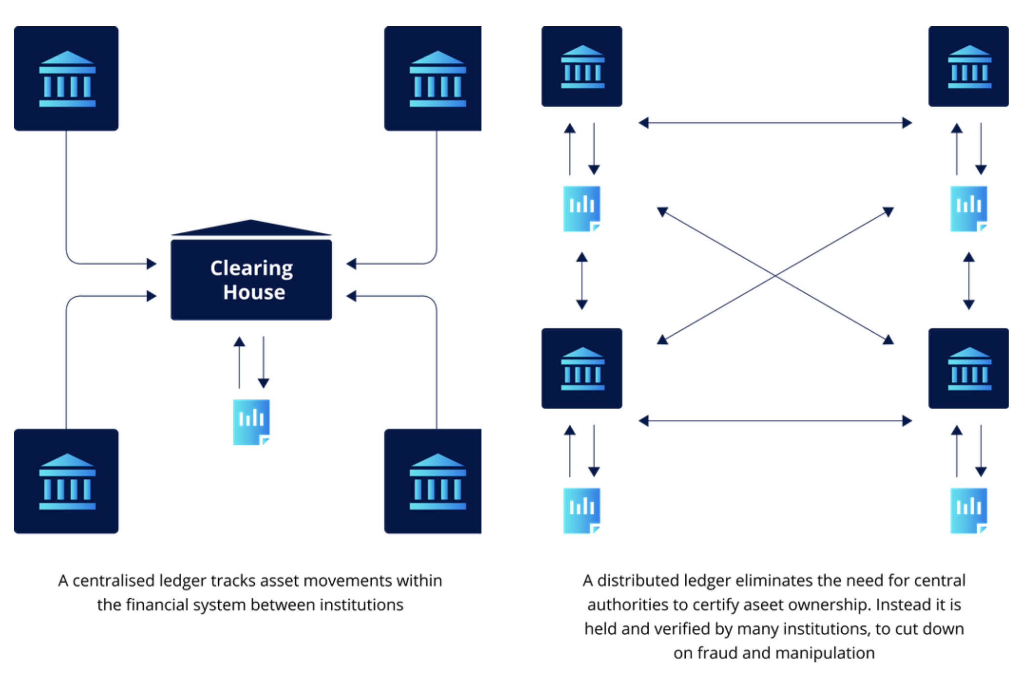 Graphic of blockchain technology. A centralised ledger tracks asset movements within the financial system between institutions. A distributed ledger eliminates the need for central authorities to certify aseet ownership. Instead it is held and verified by many institutions, to cut down on fraud and manipulation.