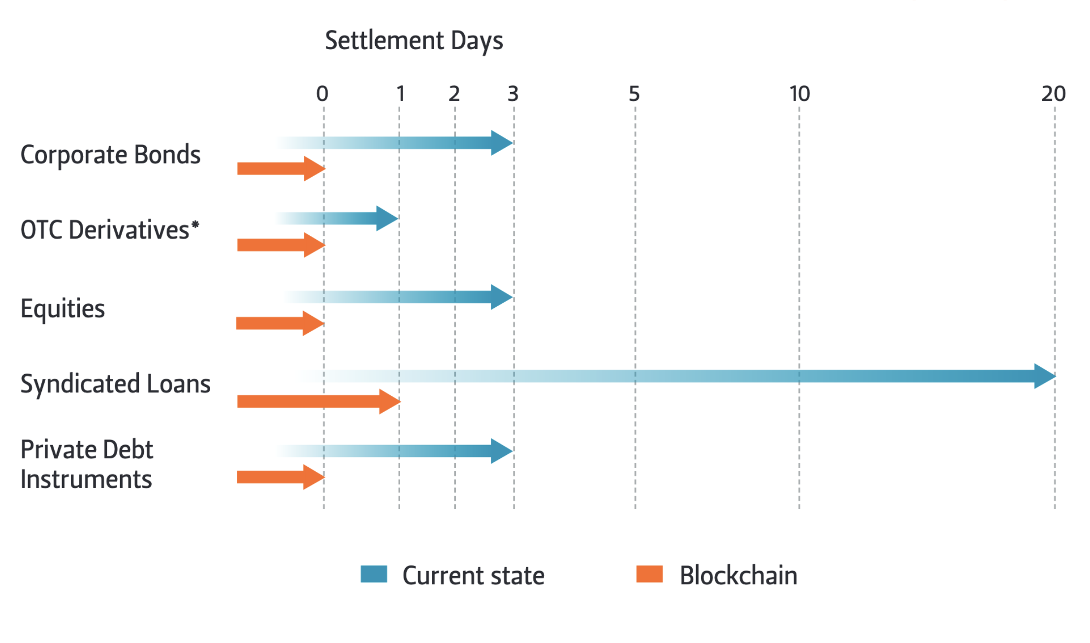 Settlement transaction time in days for corporate bonds, OTC derivatives, equities, syndicted loans, and private debt instruments (current state versus blockchain).
