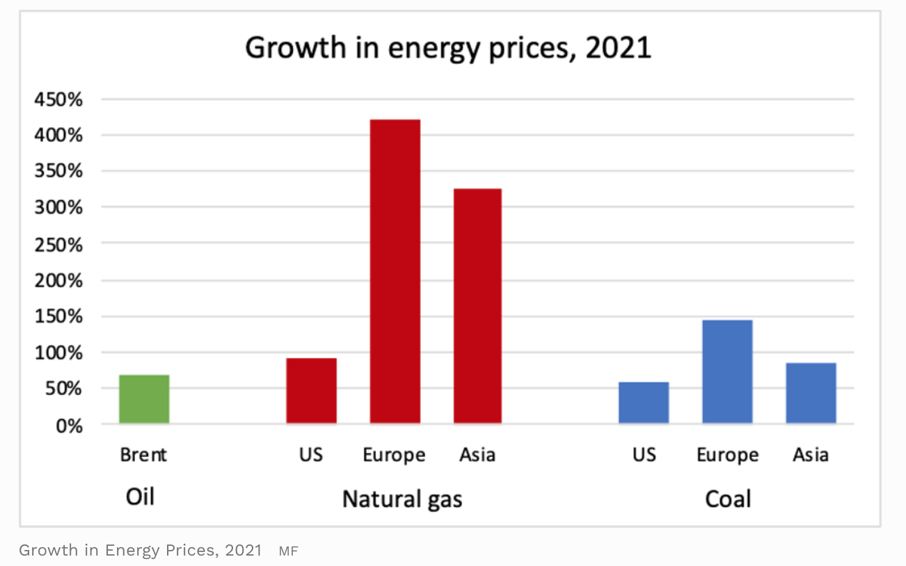 Figure 2 - growth in energy prices 2021