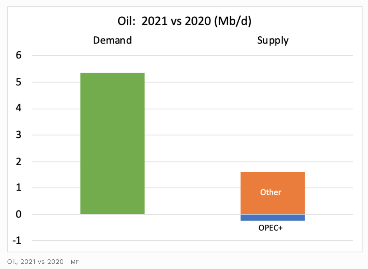 Figure 3 — oil 2021 v. 2020 (mb/d)