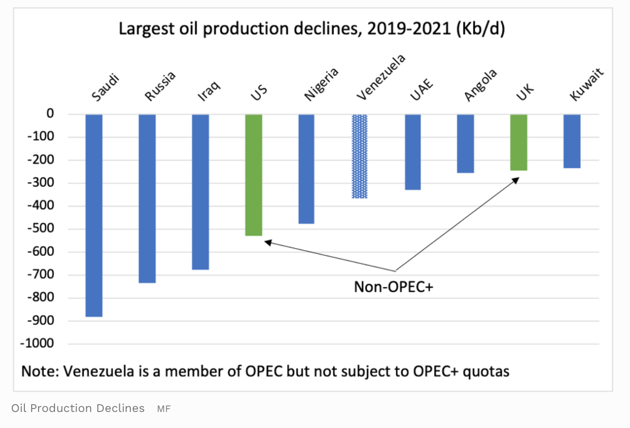 Figure 5 - oil production declines