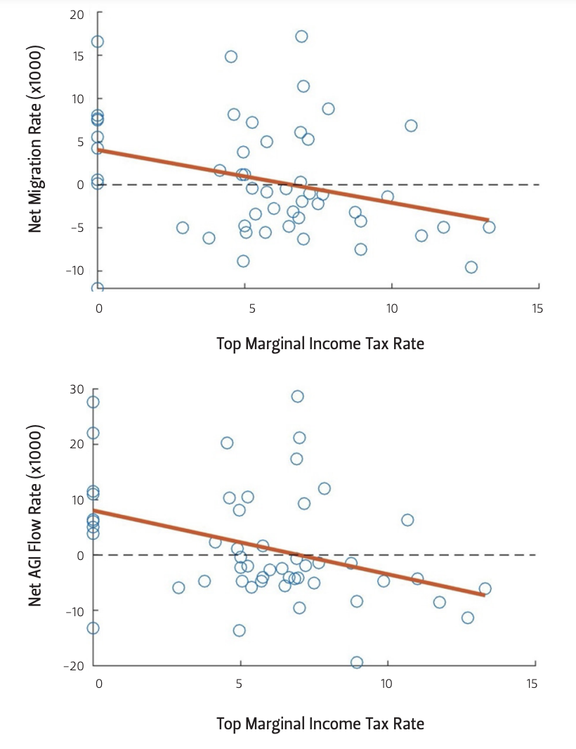 STATE TOP MARGINAL PERSONAL TAX RATE AND NET MIGRATION RATE (TOP), NET AGI FLOW RATE (BOTTOM)